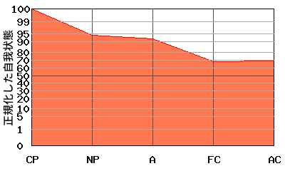 右肩下がり型エゴグラム・パターン例 右肩下がり型エゴグラム・パターン例