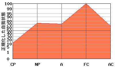 M型エゴグラム・パターン例 M型エゴグラム・パターン例