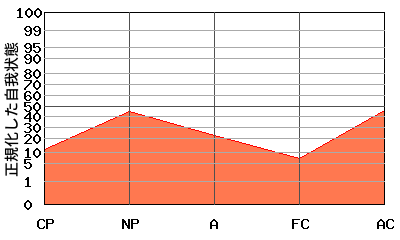 『N型』エゴグラムの変型パターン:全体的に低い 『N型』エゴグラムの変型パターン:全体的に低い