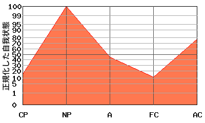 N型エゴグラム・パターン例 N型エゴグラム・パターン例