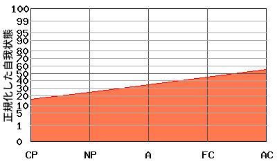 『右肩上がり型』エゴグラムの変型パターン:高低差が小さく全体的に低い 『右肩上がり型』エゴグラムの変型パターン:高低差が小さく全体的に低い