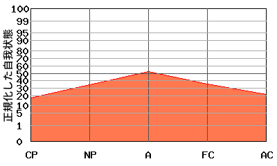 『逆V型』エゴグラムの変型パターン:高低差が小さく全体的に低い 『逆V型』エゴグラムの変型パターン:高低差が小さく全体的に低い