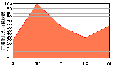N型エゴグラム・パターン例 N型エゴグラム・パターン例