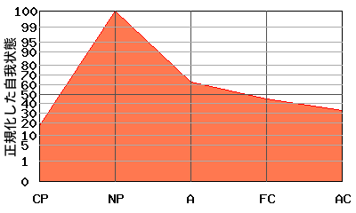 NPが高いエゴグラム・パターン例 NPが高いエゴグラム・パターン例