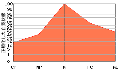 逆V型エゴグラム・パターン例 逆V型エゴグラム・パターン例