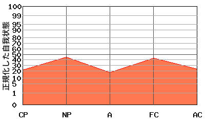 『M型』エゴグラムの変型パターン:高低差が小さく全体的に低い 『M型』エゴグラムの変型パターン:高低差が小さく全体的に低い