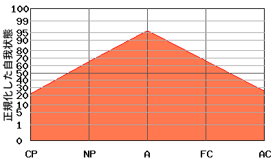 典型的な『逆V型』のエゴグラム・パターン 典型的な『逆V型』のエゴグラム・パターン