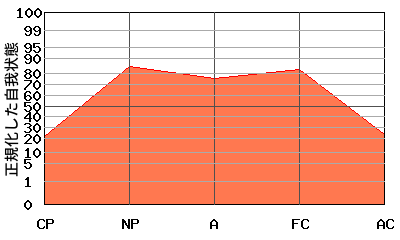 『M型』エゴグラムの変型パターン:『M型』と『逆V型』の中間的なパターン 『M型』エゴグラムの変型パターン:『M型』と『逆V型』の中間的なパターン