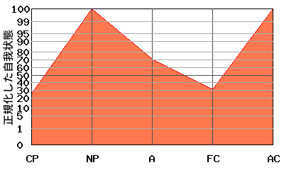 N型エゴグラム・パターン例 N型エゴグラム・パターン例
