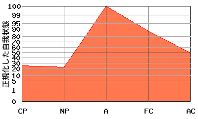 逆V型エゴグラム・パターン例 逆V型エゴグラム・パターン例