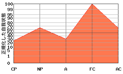 M型エゴグラム・パターン例 M型エゴグラム・パターン例