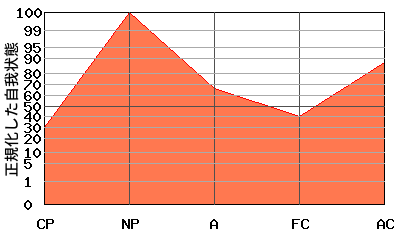 N型エゴグラム・パターン例 N型エゴグラム・パターン例