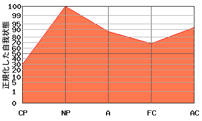 N型エゴグラム・パターン例 N型エゴグラム・パターン例
