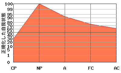 への字型エゴグラム・パターン例 への字型エゴグラム・パターン例