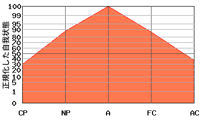 逆V型エゴグラム・パターン例 逆V型エゴグラム・パターン例