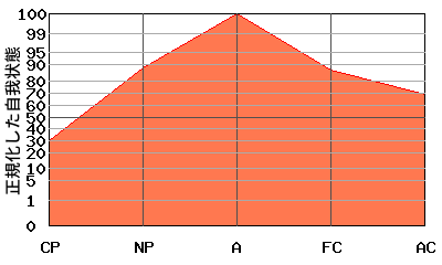 逆V型エゴグラム・パターン例 逆V型エゴグラム・パターン例