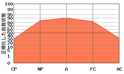 『逆V型』エゴグラムの変型パターン:『逆V型』と『M型』の中間的なパターン 『逆V型』エゴグラムの変型パターン:『逆V型』と『M型』の中間的なパターン