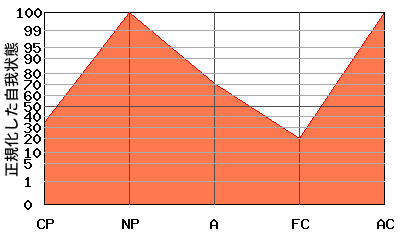 N型エゴグラム・パターン例 N型エゴグラム・パターン例