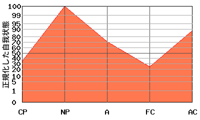 N型エゴグラム・パターン例 N型エゴグラム・パターン例