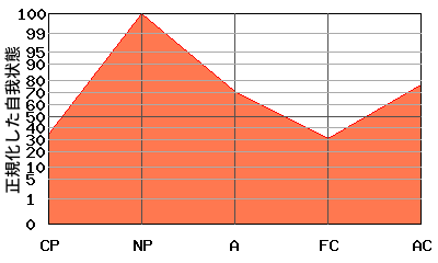 N型エゴグラム・パターン例 N型エゴグラム・パターン例