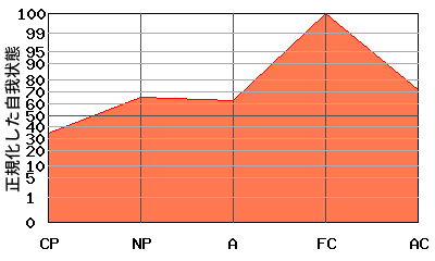 M型エゴグラム・パターン例 M型エゴグラム・パターン例
