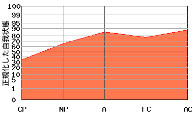 右肩上がり型エゴグラム・パターン例 右肩上がり型エゴグラム・パターン例