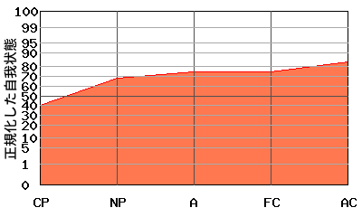 右肩上がり型エゴグラム・パターン例 右肩上がり型エゴグラム・パターン例