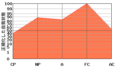 M型エゴグラム・パターン例 M型エゴグラム・パターン例