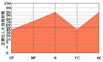 NPの代わりにAが高い『N型』のエゴグラム・パターン NPの代わりにAが高い『N型』のエゴグラム・パターン