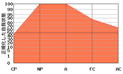 NPが高いエゴグラム・パターン例 NPが高いエゴグラム・パターン例