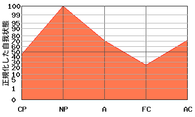 N型エゴグラム・パターン例 N型エゴグラム・パターン例