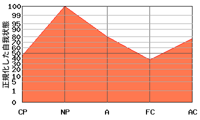 N型エゴグラム・パターン例 N型エゴグラム・パターン例