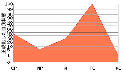 逆N型エゴグラム・パターン例 逆N型エゴグラム・パターン例