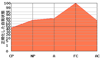 M型エゴグラム・パターン例 M型エゴグラム・パターン例