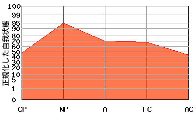 『への字型』エゴグラムの変型パターン2:『M型』と『への字型』の中間的なパターン 『への字型』エゴグラムの変型パターン2:『M型』と『への字型』の中間的なパターン