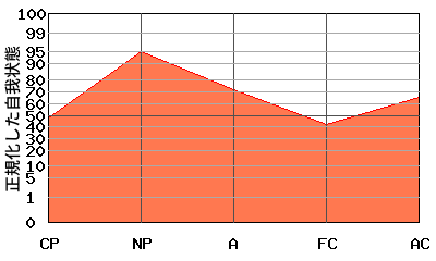 『N型』エゴグラムの変型パターン:『N型』と『への字型』の中間的なパターン 『N型』エゴグラムの変型パターン:『N型』と『への字型』の中間的なパターン