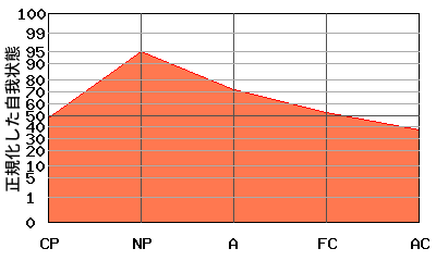 『への字型』のエゴグラム・パターン 『への字型』のエゴグラム・パターン