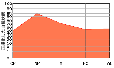 『への字型』エゴグラムの変型パターン3:『N型』と『への字型』の中間的なパターン 『への字型』エゴグラムの変型パターン3:『N型』と『への字型』の中間的なパターン
