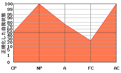 N型エゴグラム・パターン例 N型エゴグラム・パターン例