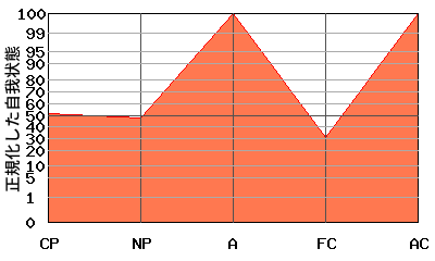 W型エゴグラム・パターン例 W型エゴグラム・パターン例