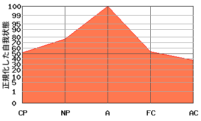 逆V型エゴグラム・パターン例 逆V型エゴグラム・パターン例