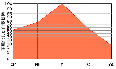 逆V型エゴグラム・パターン例 逆V型エゴグラム・パターン例