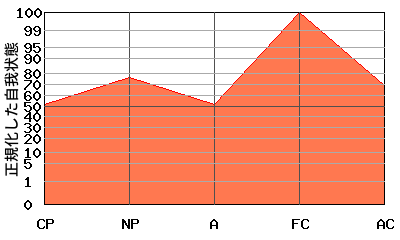 M型エゴグラム・パターン例 M型エゴグラム・パターン例