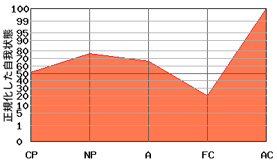 ACが高いエゴグラム・パターン例 ACが高いエゴグラム・パターン例