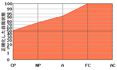 右肩上がり型エゴグラム・パターン例 右肩上がり型エゴグラム・パターン例