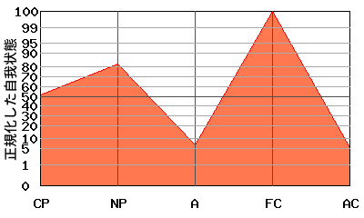 M型エゴグラム・パターン例 M型エゴグラム・パターン例