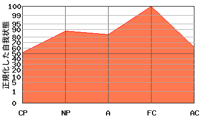 M型エゴグラム・パターン例 M型エゴグラム・パターン例