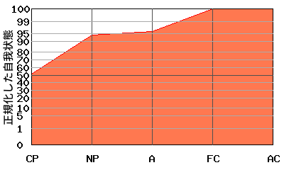 右肩上がり型エゴグラム・パターン例 右肩上がり型エゴグラム・パターン例