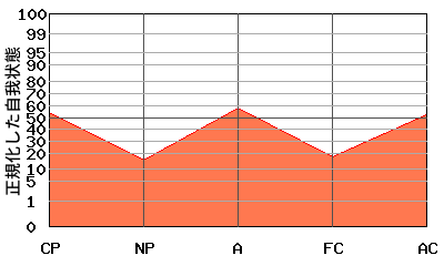 『W型』エゴグラムの変型パターン:全体的に低い 『W型』エゴグラムの変型パターン:全体的に低い