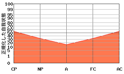 『V型』エゴグラムの変型パターン:全体的に低い 『V型』エゴグラムの変型パターン:全体的に低い